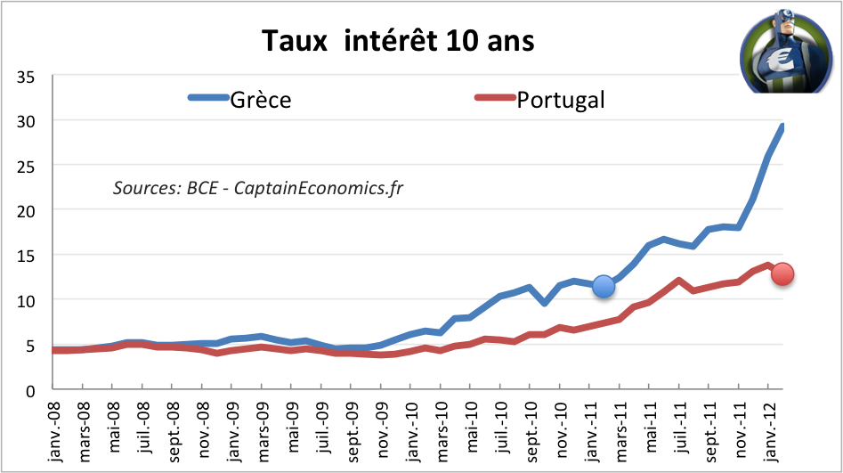 Taux 10 ans Grèce Portugal