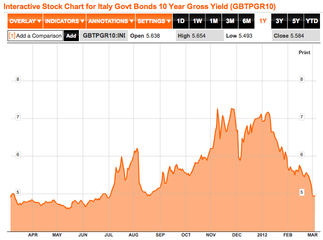 Taux Italie 10 ans