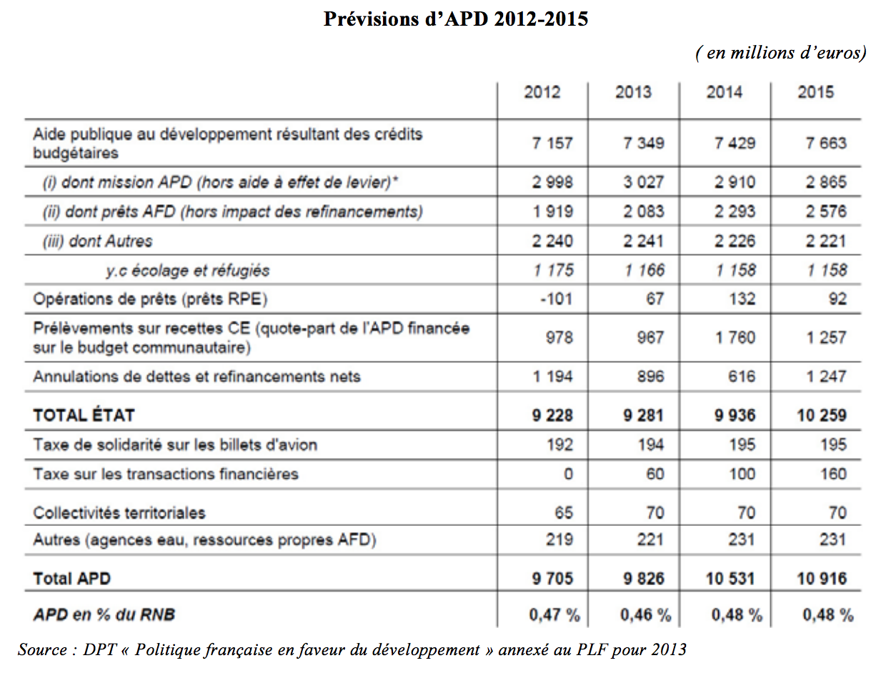 Aide-Publique-Developpment-France