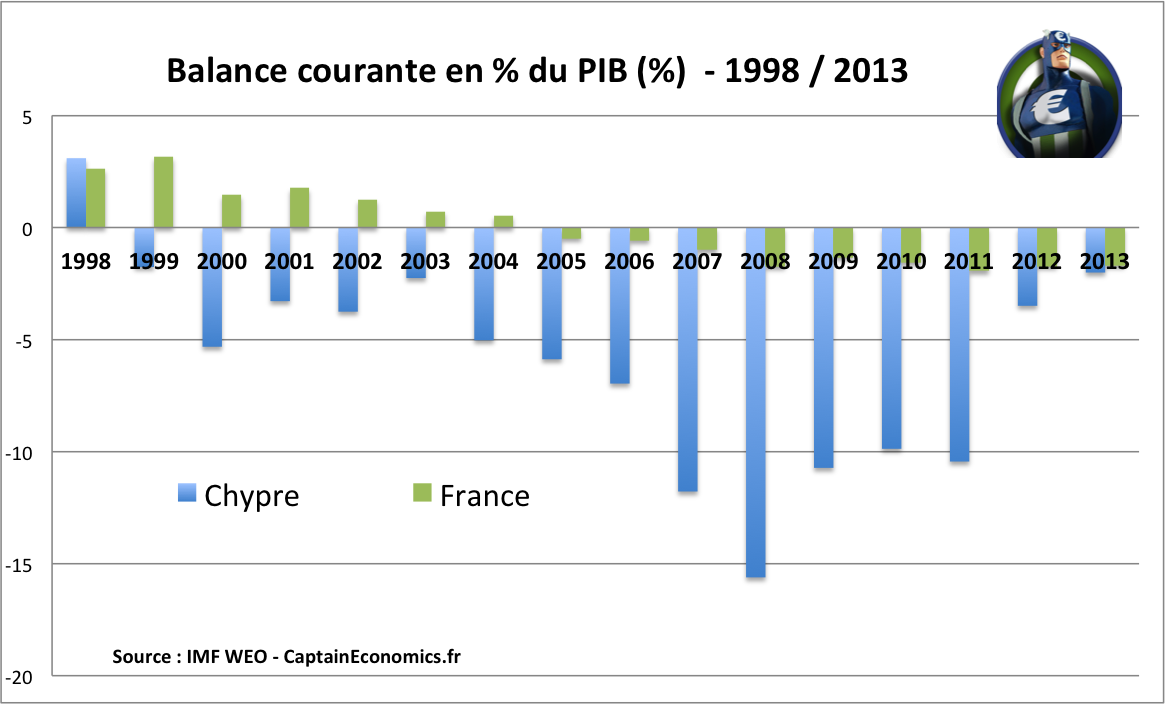 Balance Courante Chypre