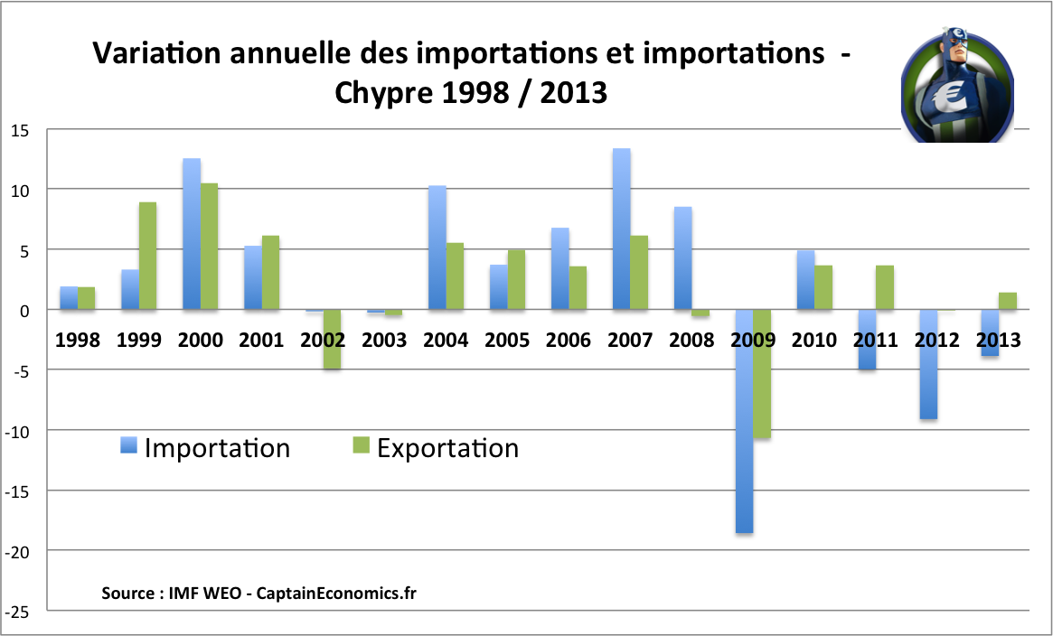 Importation-Exportation-Chypre