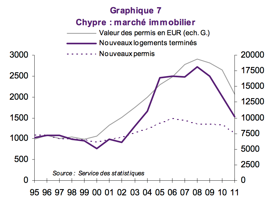 Logement-Chypre