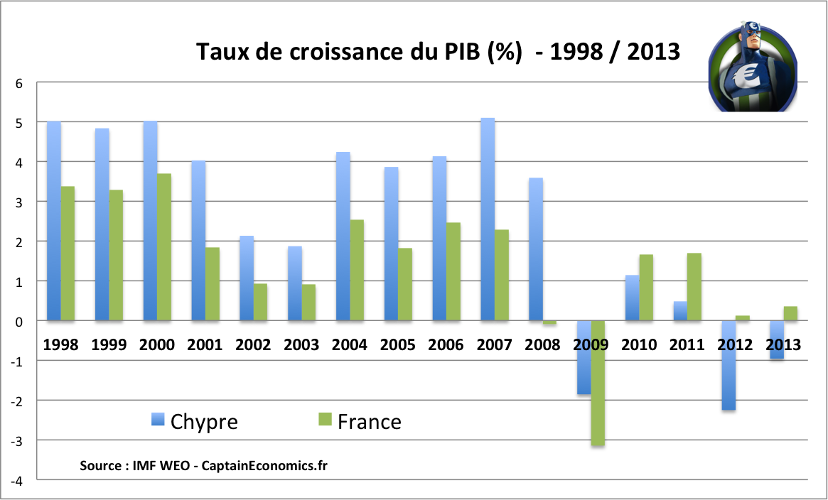 PIB-Chypre