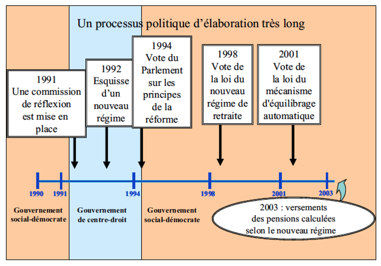 Reforme-Retraite-Suede-1991