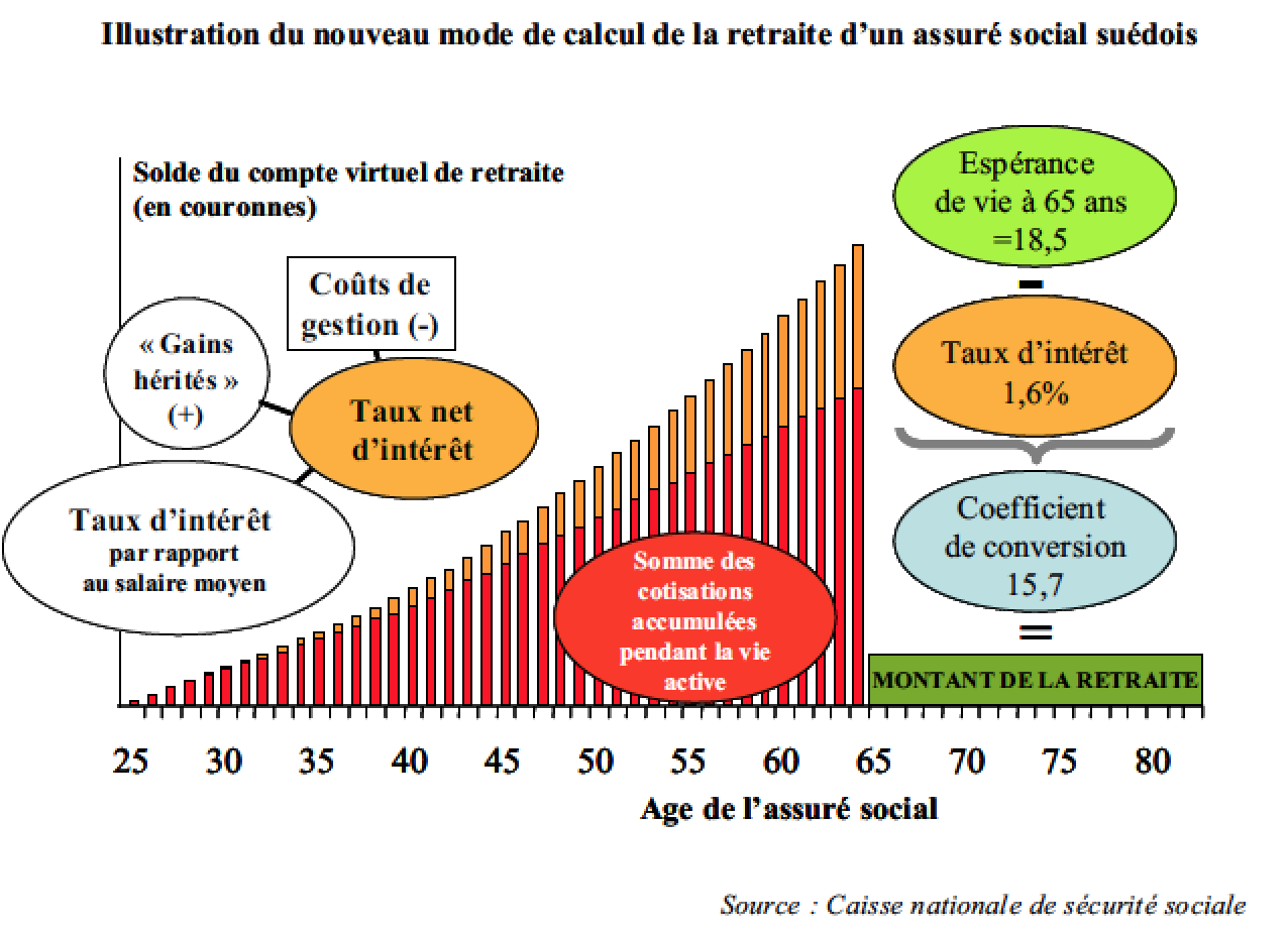 Retraite-Suede-Rapport-Senat