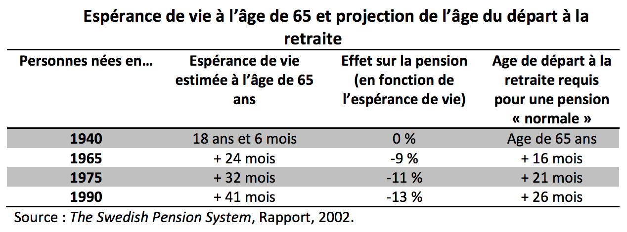 Suede-Age-Depart-Retraite