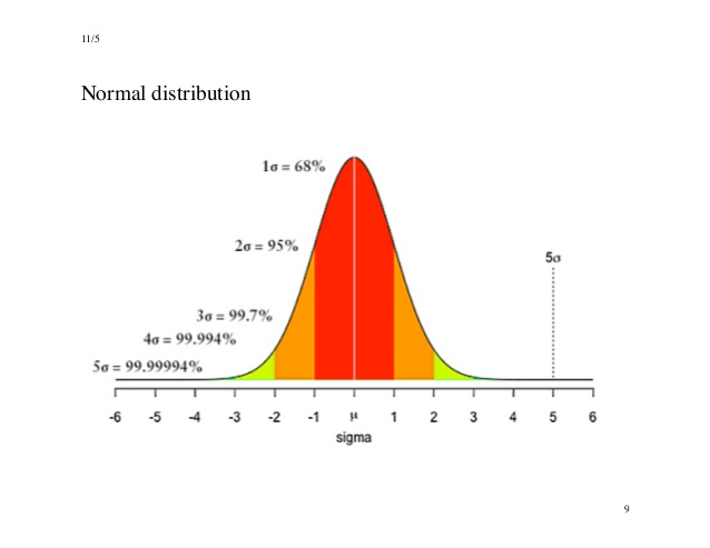 loi-normale-sigma