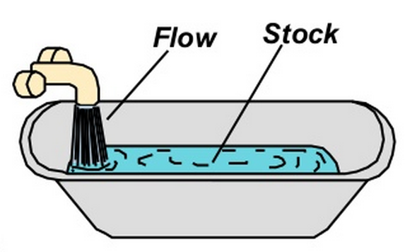 Переменные потока и запаса. Stock and Flow variables. Stock-Flow adjustment. Variable Flow Flare Tip. Поток сток