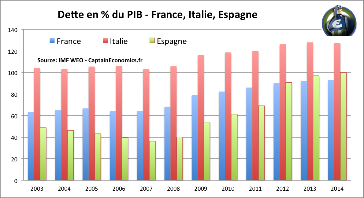 Dette-PIB-France-Espagne-Italie