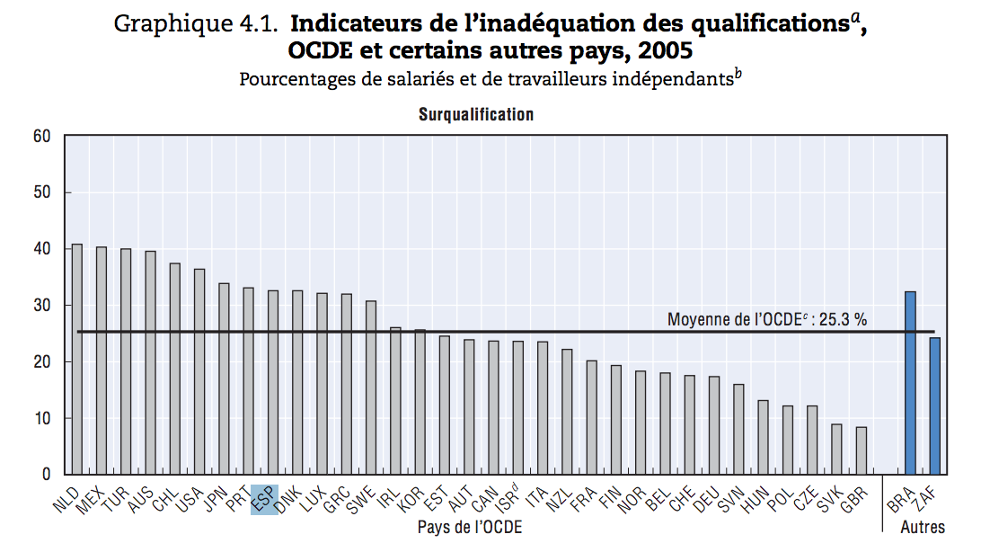 Surqualification-OECD