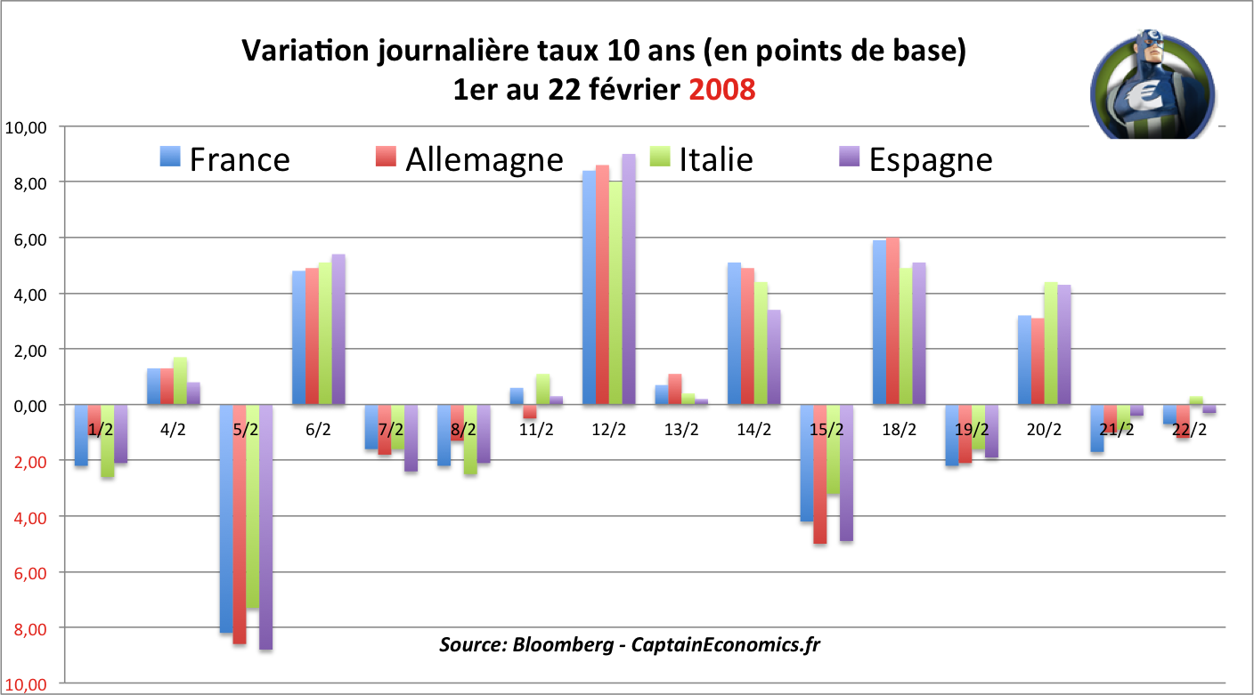 Taux-Core-Periphérie-2008-Fev