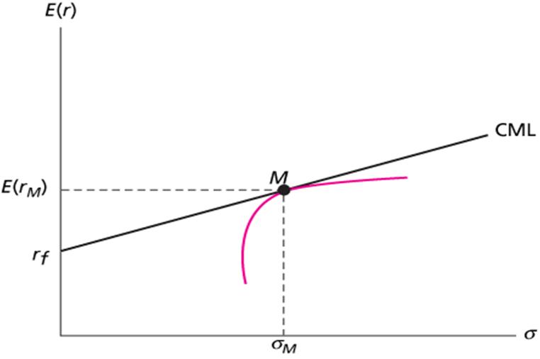 capital-market-line-portolio