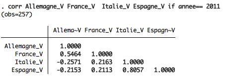 correlation-taux-euro-2011