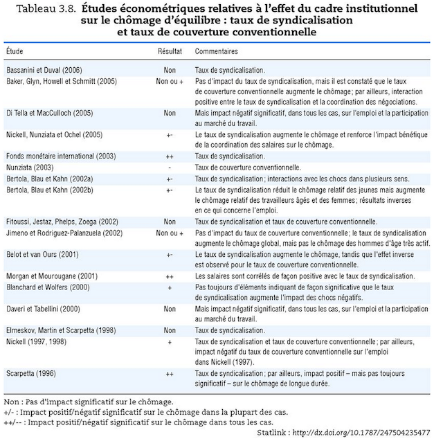 syndicalisation-chomage-ocde