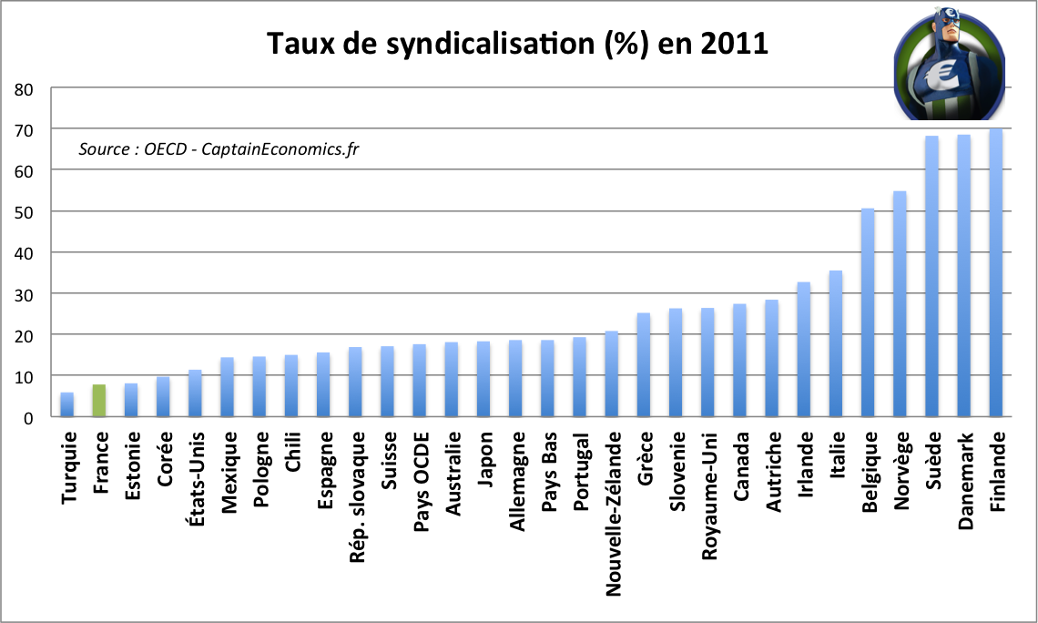 taux syndicalisation france monde