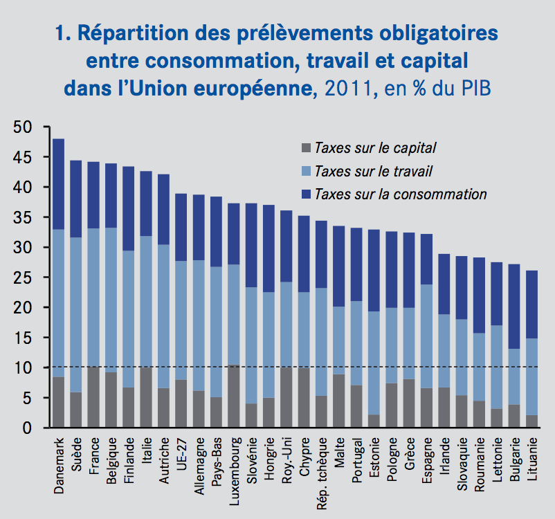 taxation-capital-travail-consommation-cae