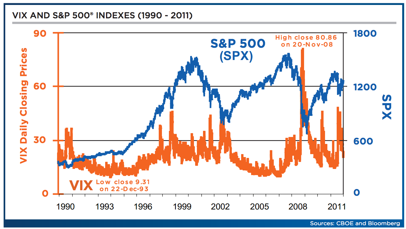 vix-sp-chart