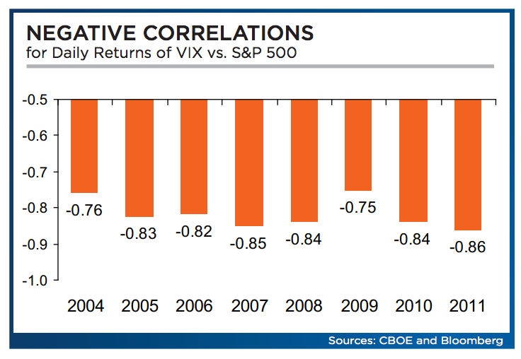 vix-sp-correlation