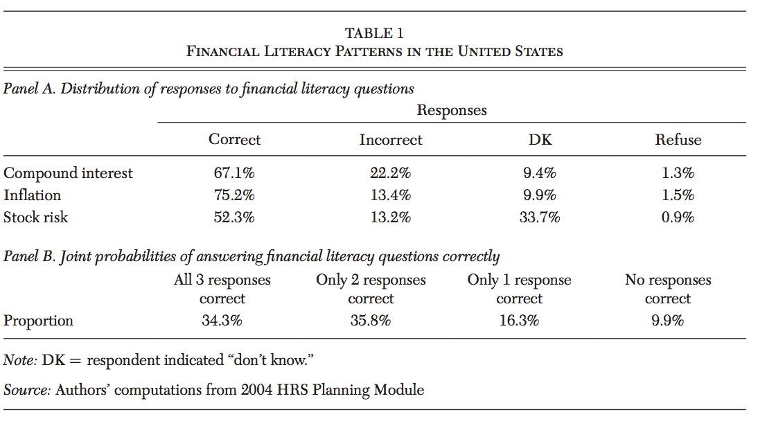 alphabetisme-financier-lusardi-mitchell