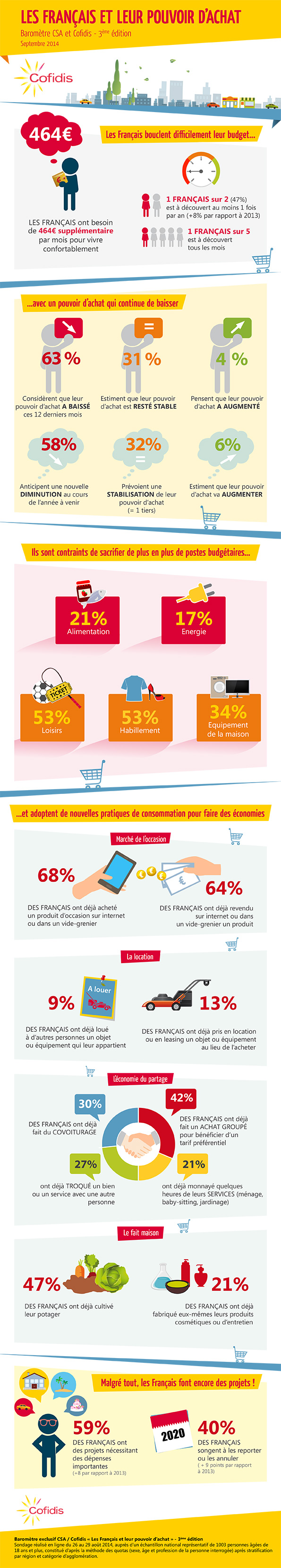 infographie-pouvoir dachat-Cofidis