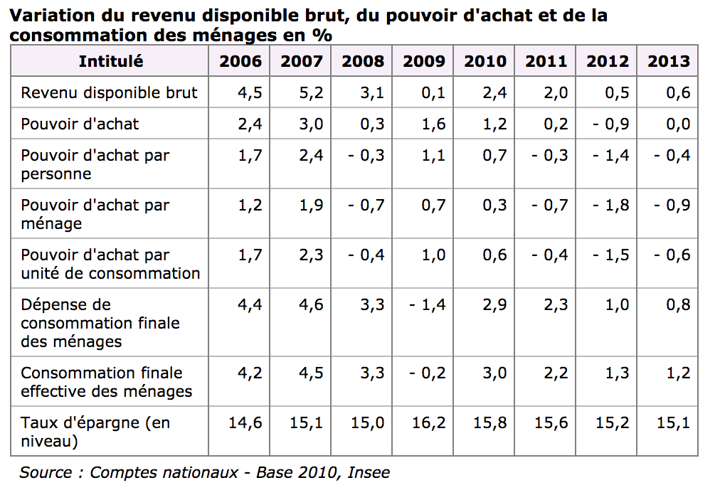 pouvoir-achat-insee