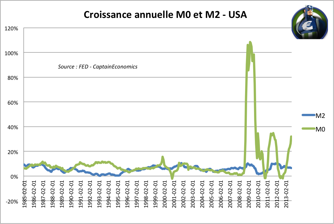 M0 M2 Fed Croissance 