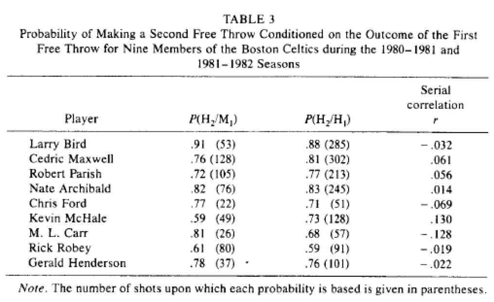 Probability Basket Free Throw