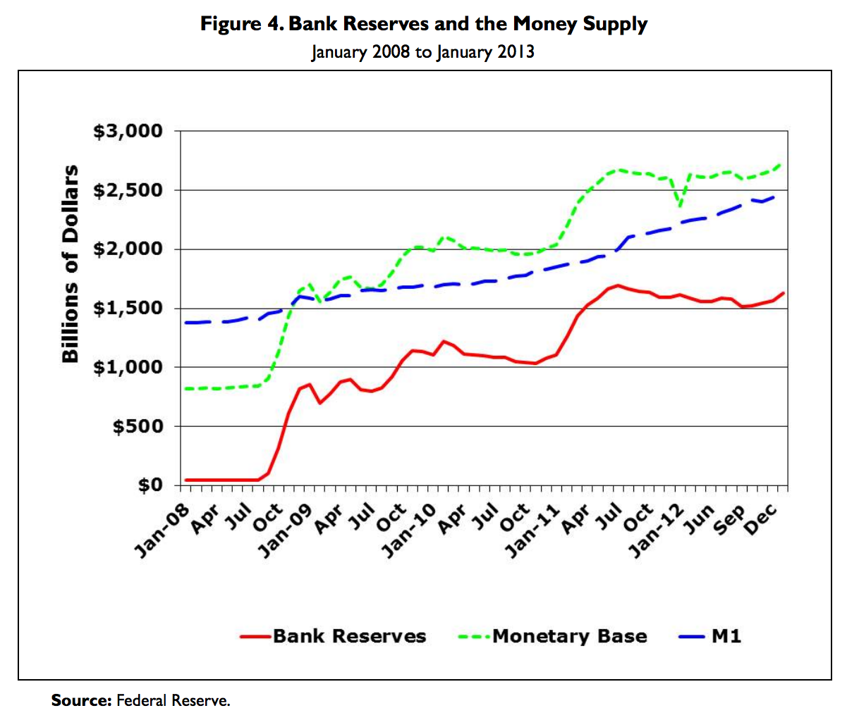 Reserve-Bancaire-M0