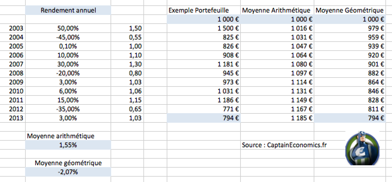 moyenne geometrique moyenne arithmetique