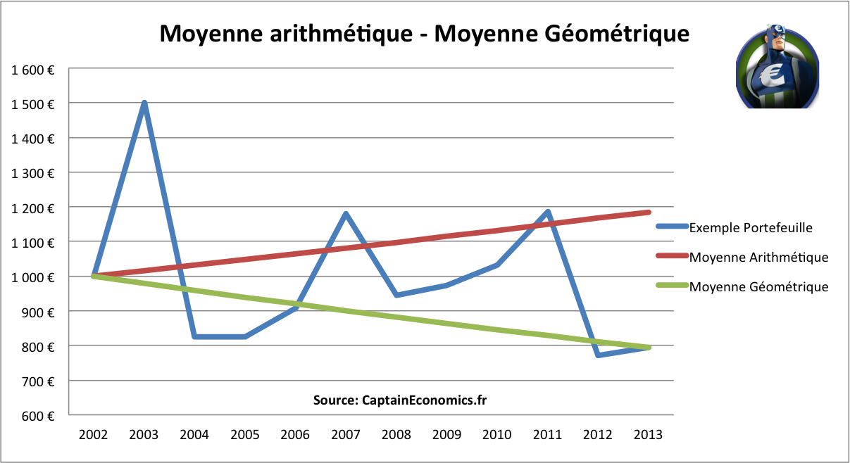 moyenne geometrique rendement