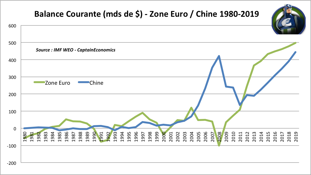 eur-chine-balance-courante