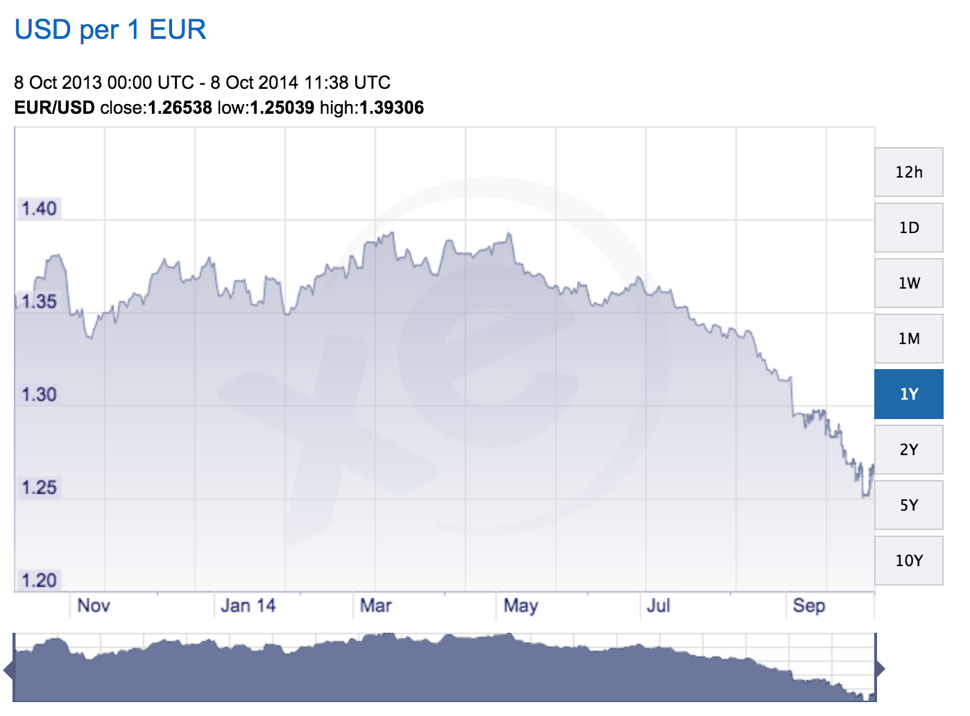eur-usd-exchange-rate