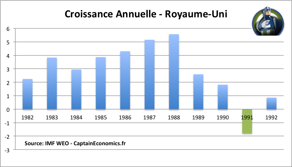 croisse-royaume-uni-1991