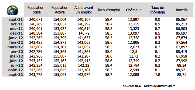 tableau-chomage-USA-BLS