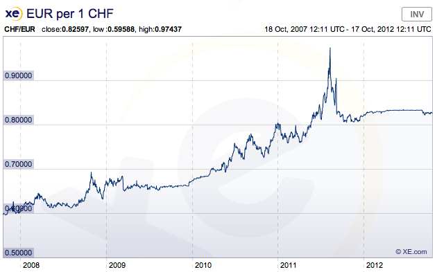 taux-euro-franc-suisse