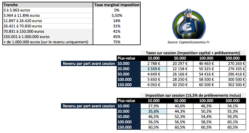 taux-imposition-plus-values-cession