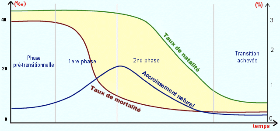 Transition démographique def