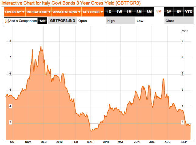 Taux-Italie