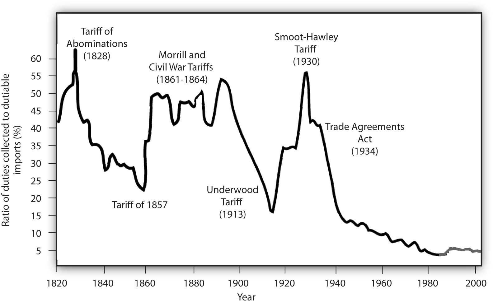 Taux-Taxe USA