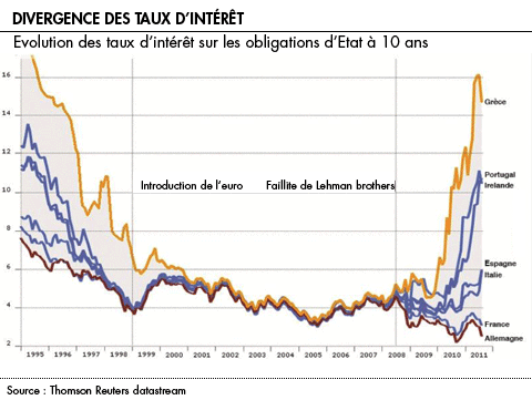 divergence-taux-zone-euro