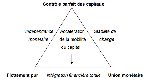 Le triangle d'incompatibilité de Mundell: l'impossible trinité