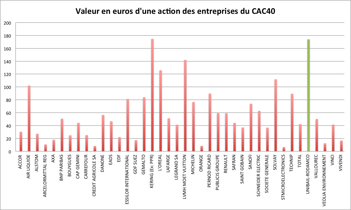 CAC-40-Composition
