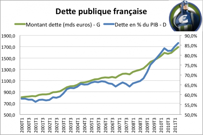 Qui détient la dette de la France? | Captain Economics